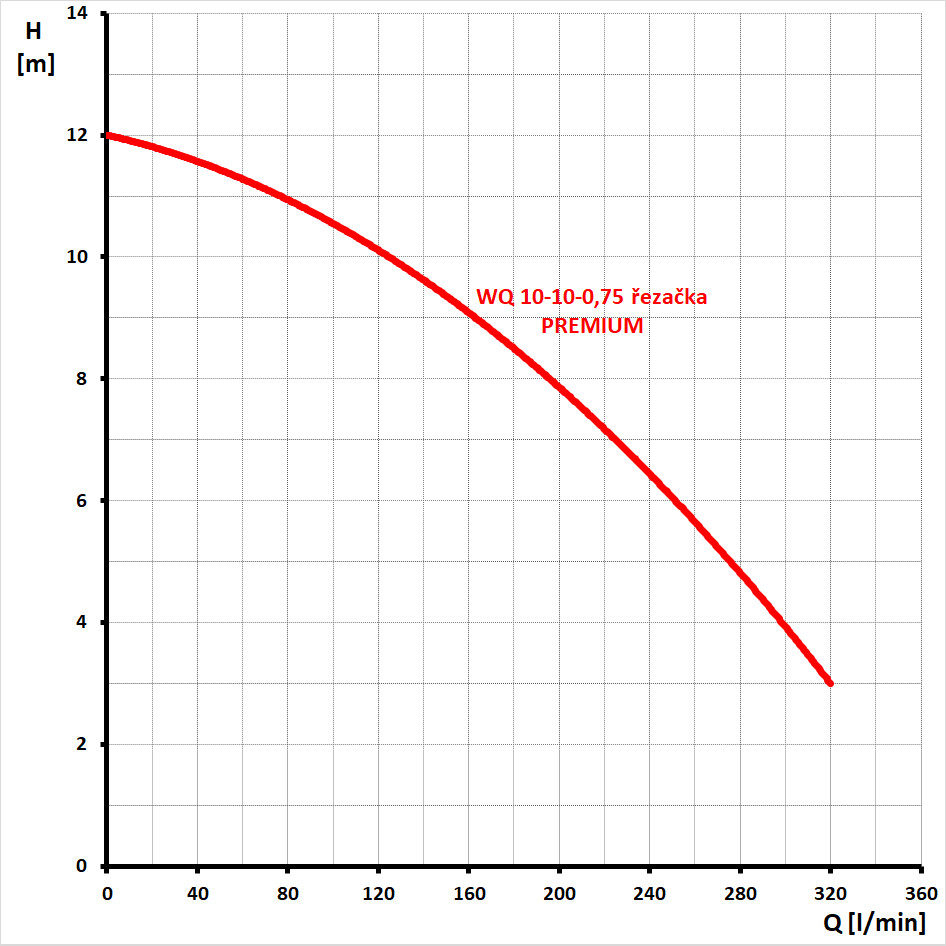 křivka výkonu