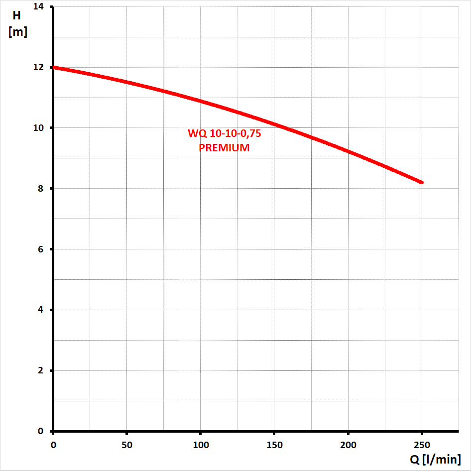 křivka výkonu