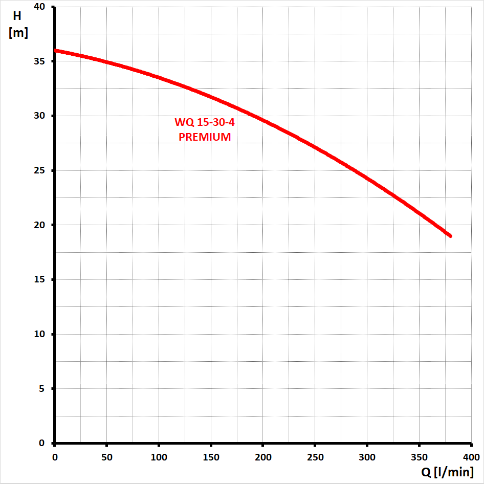 křivka výkonu