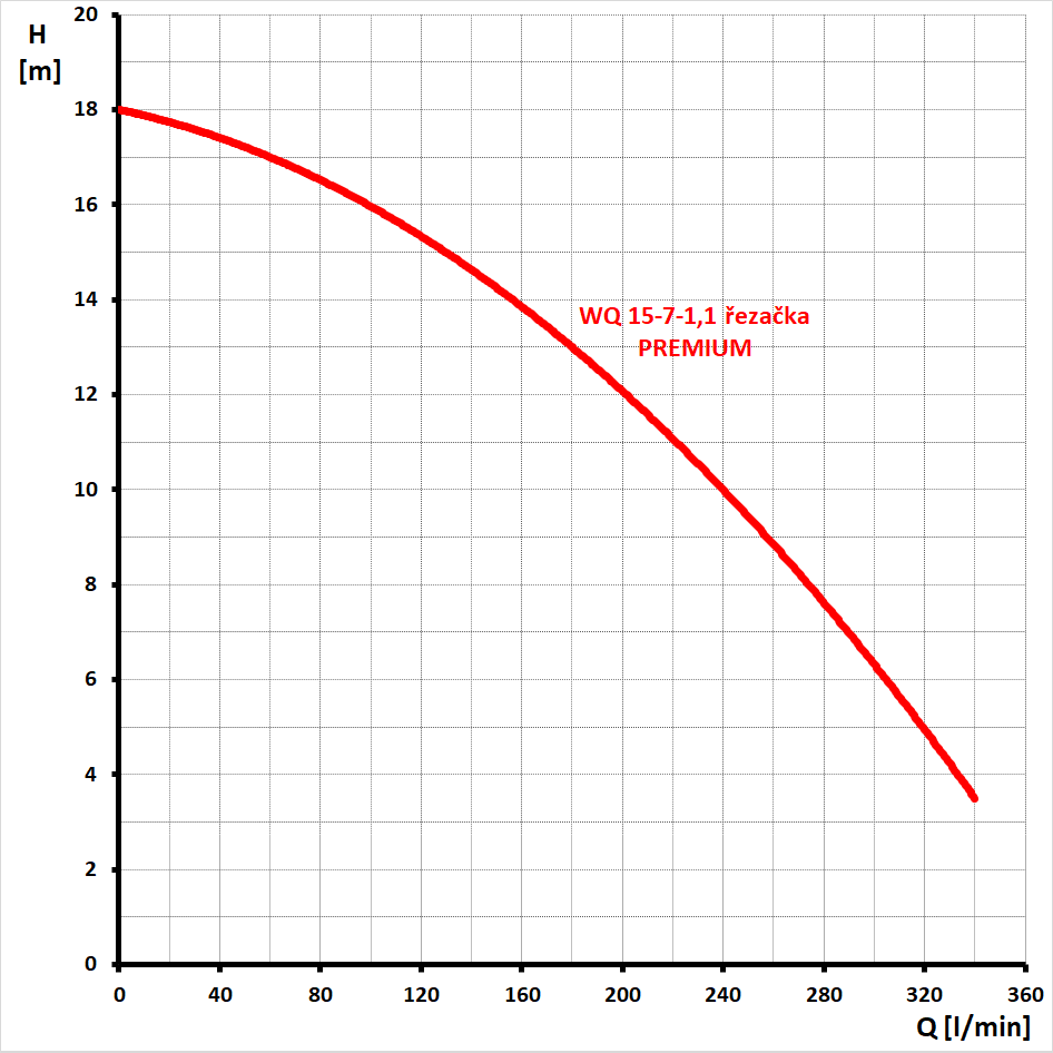 křivka výkonu