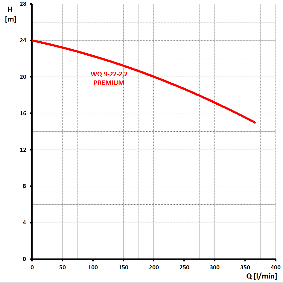 křivka výkonu